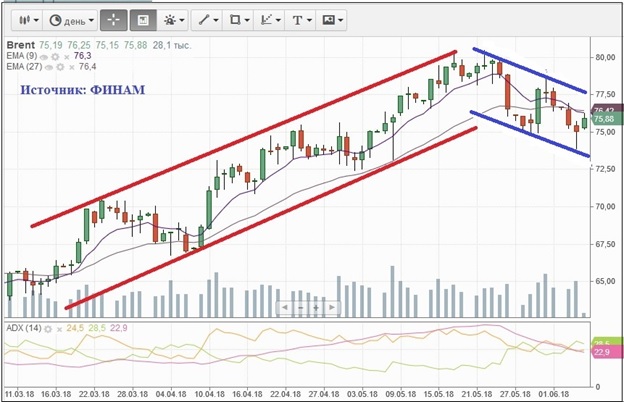 Снижение нефтяных цен может затянуться на два месяца