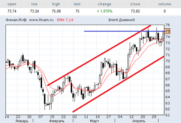 Анализ движения котировок нефти Brent