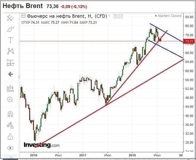 Анализ движения котировок нефти Brent на 4 августа 2018 года