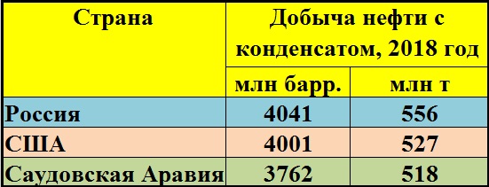 Cлухи о мировом лидерстве США в нефтедобыче оказались сильно преувеличенными