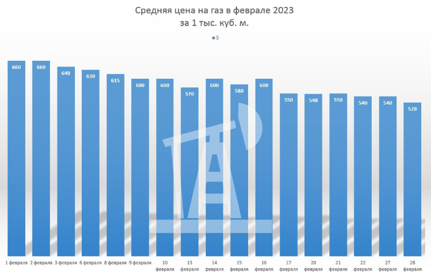 Изменения по газу с 2023 года. Динамика цен на ГАЗ 2023. Поставщики газа в Европу 2023. Объемы поставок газа в Европу в 2023. Объем поставок газа через Украину по годам.