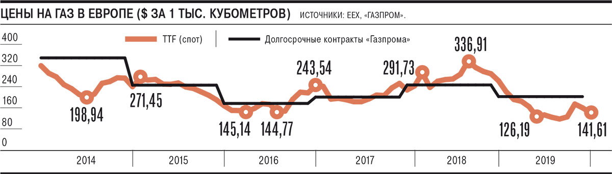 Цена Газа За 1000 М3