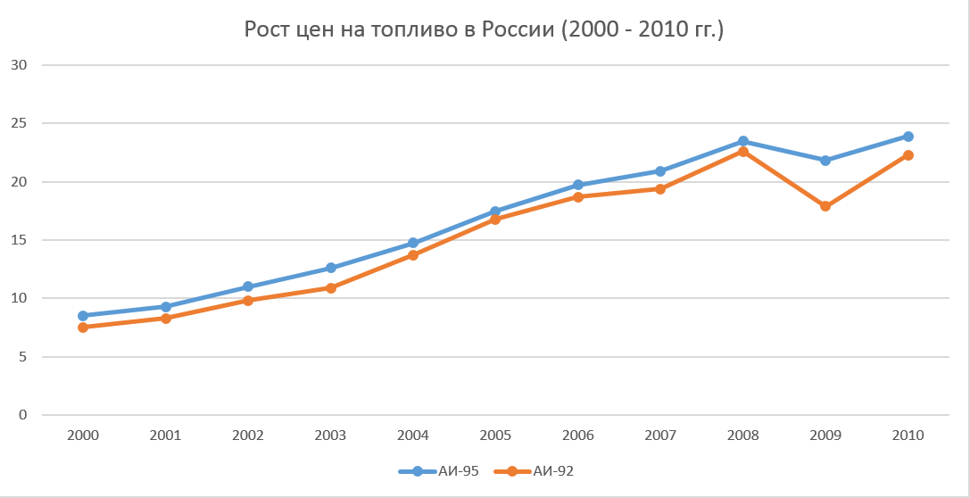 Россия 2000 2020 годов. Динамика роста бензина с 2000 года. Стоимость бензина в России по годам с 2000 года. Рост цен на бензин с 2000 года. Динамика роста цен на бензин в России с 2010 года.