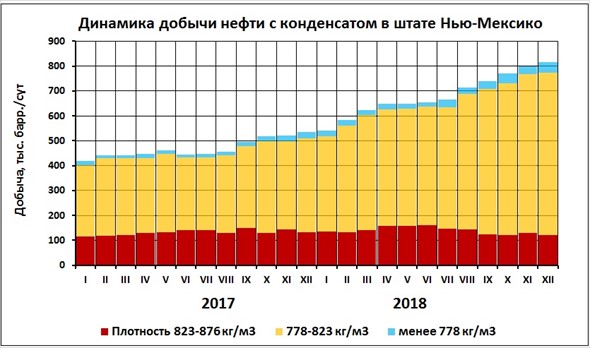 При избытке на рынке легкой нефти российская Urals стала удобной заменой Brent