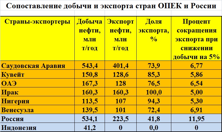 Таблица нефти по странам по добыче. Нефть экспорт из России таблица. Таблица стран добыча нефти. Таблица добычи нефти в мире по странам.