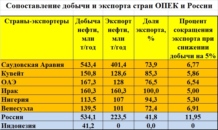 Годовая добыча нефти в странах